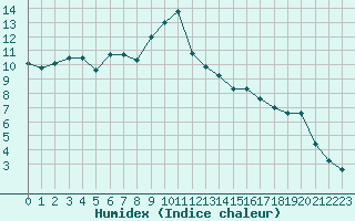 Courbe de l'humidex pour Gjilan (Kosovo)