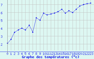 Courbe de tempratures pour Dunkerque (59)