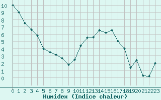 Courbe de l'humidex pour Albi (81)