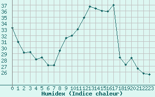 Courbe de l'humidex pour Grenoble/agglo Le Versoud (38)