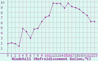 Courbe du refroidissement olien pour Le Gua - Nivose (38)