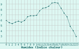 Courbe de l'humidex pour Recoubeau (26)