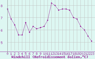 Courbe du refroidissement olien pour Saint-Maximin-la-Sainte-Baume (83)