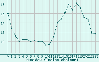 Courbe de l'humidex pour La Baeza (Esp)