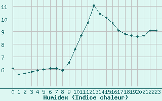 Courbe de l'humidex pour Castres-Nord (81)