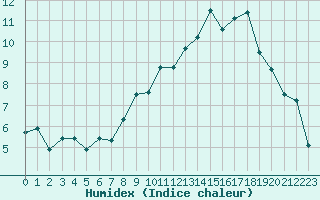 Courbe de l'humidex pour Le Touquet (62)