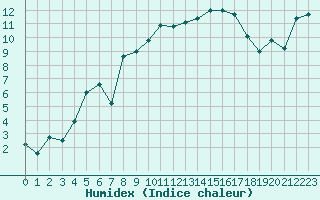 Courbe de l'humidex pour Ambrieu (01)