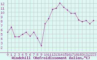 Courbe du refroidissement olien pour Lanvoc (29)