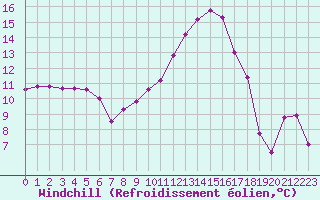 Courbe du refroidissement olien pour Grenoble/St-Etienne-St-Geoirs (38)