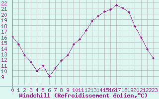 Courbe du refroidissement olien pour Strasbourg (67)