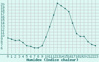 Courbe de l'humidex pour Cannes (06)