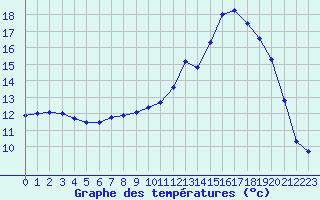 Courbe de tempratures pour Deauville (14)