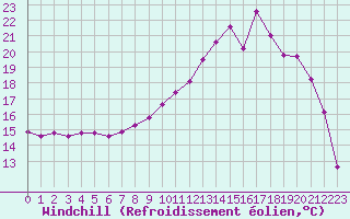 Courbe du refroidissement olien pour Estres-la-Campagne (14)