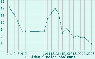 Courbe de l'humidex pour Vias (34)