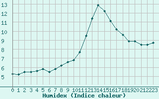 Courbe de l'humidex pour Dunkerque (59)