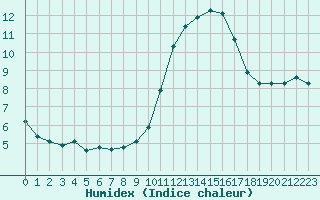 Courbe de l'humidex pour Nostang (56)