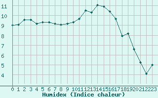 Courbe de l'humidex pour Brigueuil (16)