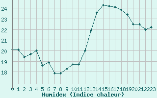 Courbe de l'humidex pour Montpellier (34)