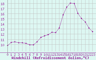 Courbe du refroidissement olien pour Lemberg (57)