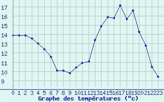 Courbe de tempratures pour Saclas (91)