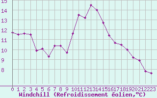 Courbe du refroidissement olien pour Chartres (28)