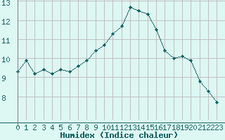 Courbe de l'humidex pour Roissy (95)