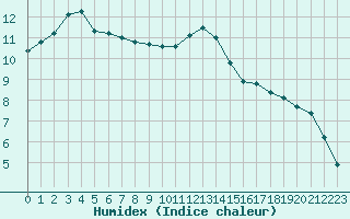 Courbe de l'humidex pour Trelly (50)
