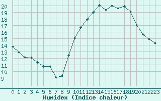 Courbe de l'humidex pour Ancey (21)