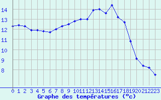 Courbe de tempratures pour Angers-Beaucouz (49)