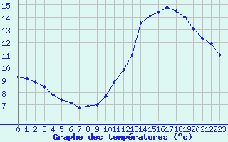 Courbe de tempratures pour Corsept (44)