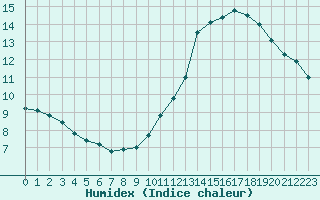 Courbe de l'humidex pour Corsept (44)