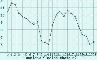 Courbe de l'humidex pour Abbeville (80)