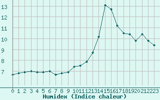 Courbe de l'humidex pour Dijon / Longvic (21)