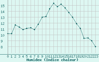 Courbe de l'humidex pour Laqueuille (63)