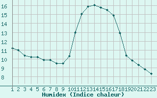 Courbe de l'humidex pour Hohrod (68)