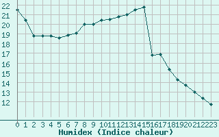 Courbe de l'humidex pour Romorantin (41)