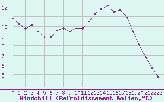 Courbe du refroidissement olien pour Chailles (41)