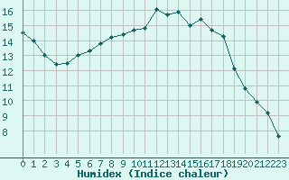 Courbe de l'humidex pour Trappes (78)