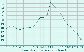Courbe de l'humidex pour Saint-Haon (43)
