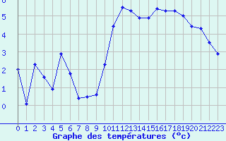 Courbe de tempratures pour Saint-Girons (09)