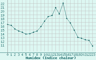 Courbe de l'humidex pour Bourg-Saint-Maurice (73)