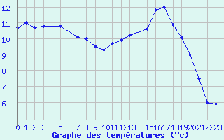 Courbe de tempratures pour Marquise (62)