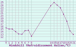 Courbe du refroidissement olien pour Douzy (08)
