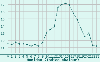 Courbe de l'humidex pour Le Touquet (62)