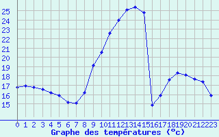 Courbe de tempratures pour Nonaville (16)