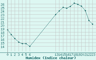 Courbe de l'humidex pour Aigrefeuille d'Aunis (17)