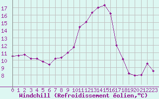 Courbe du refroidissement olien pour Colmar (68)
