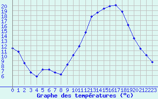 Courbe de tempratures pour Gourdon (46)