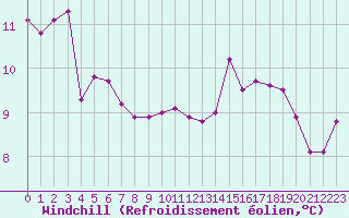 Courbe du refroidissement olien pour Bridel (Lu)