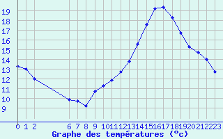 Courbe de tempratures pour Colmar-Ouest (68)